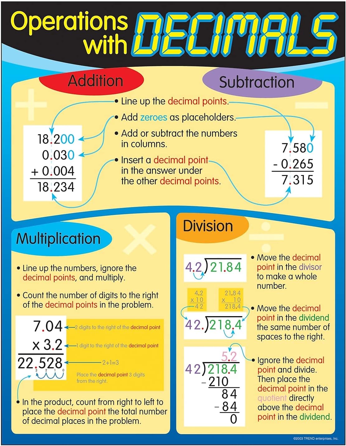 OPERATIONS WITH DECIMALS CHART