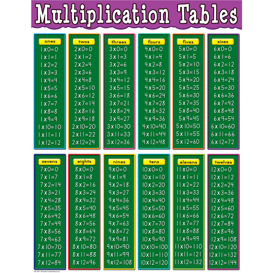 MULTIPLICATION TABLES CHART